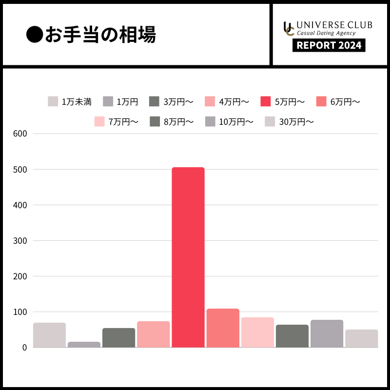 ユニバース俱楽部がおすすめの女性｜相場以上に稼ぎたい女性