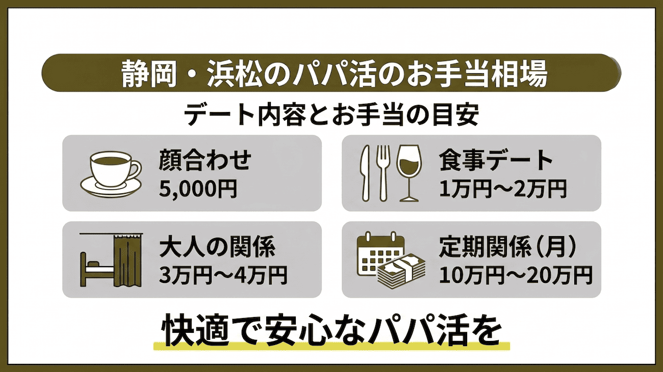 静岡・浜松のパパ活のお手当相場